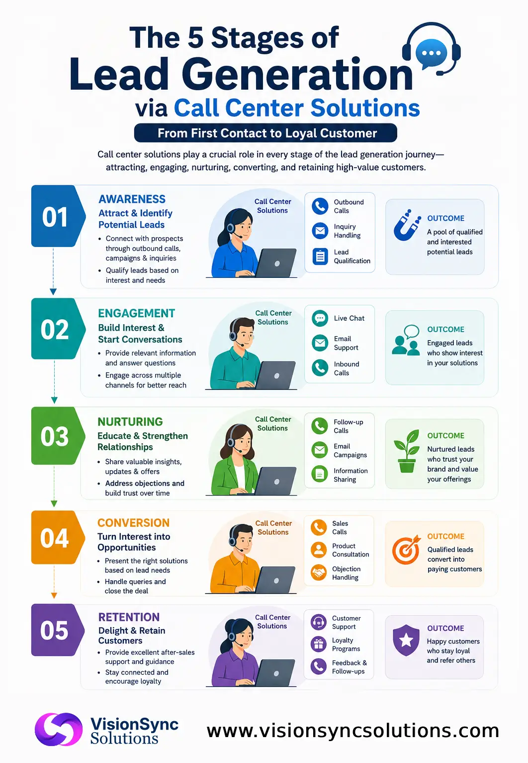 The 5 Stages of Lead Generation via Call Center Solutions