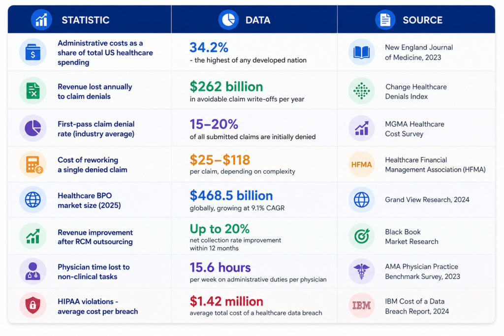 Healthcare BPO by the Numbers