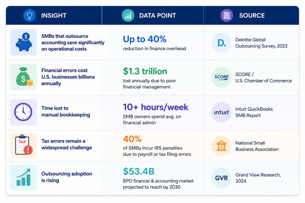Numbers Behind Why Businesses Outsource Finance & Accounting
