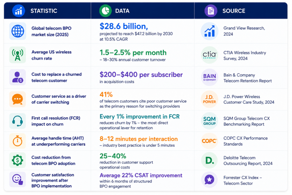 Telecom Operations - The Data That Drives Outsourcing Decisions