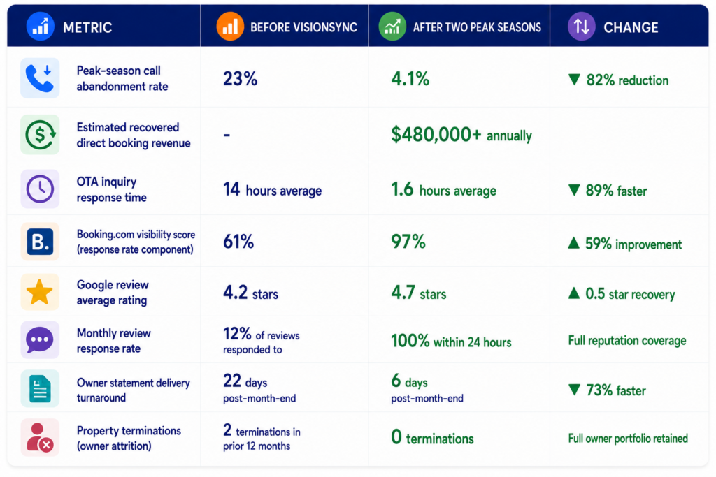 case study - Results