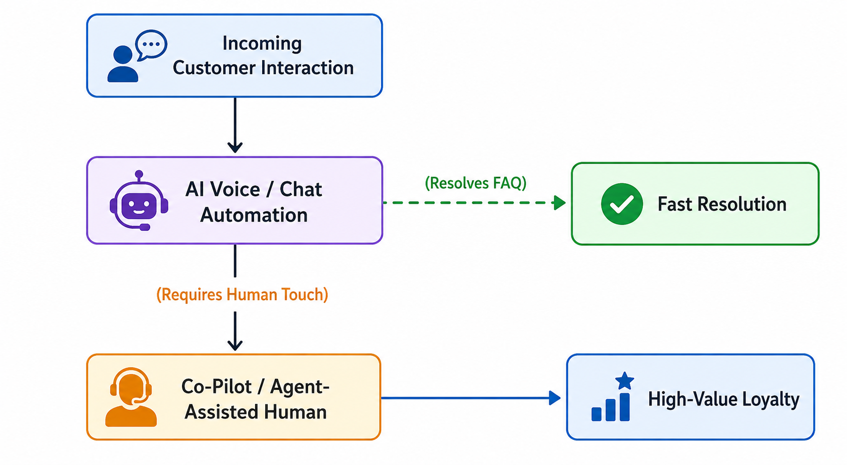 AI Transformation Hybrid Models in 2026